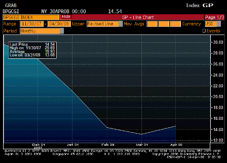 2008-04-16 Bloomberg Global Confidence