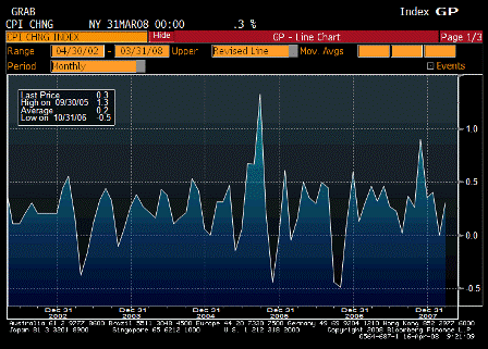 2008-04-16 Consumer Price Index MoM