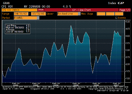 2008-04-16 Consumer Price Index YoY