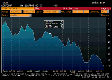 2008-04-22 ABC Consumer Confidence