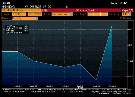 2008-04-22 House Price Index MoM