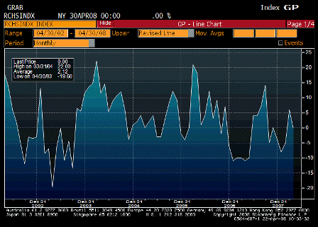 2008-04-22 Richmond Fed Manufacturing Index