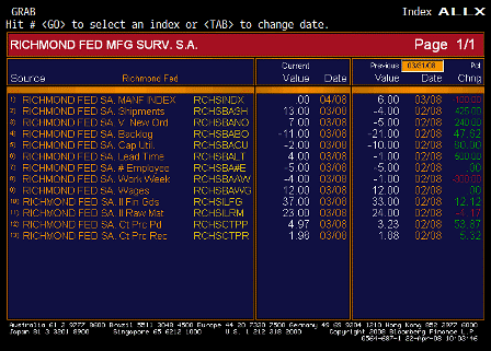 2008-04-22 Richmond Fed Manufacturing Index TABLE