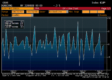 2008-04-24 Durable Goods Orders
