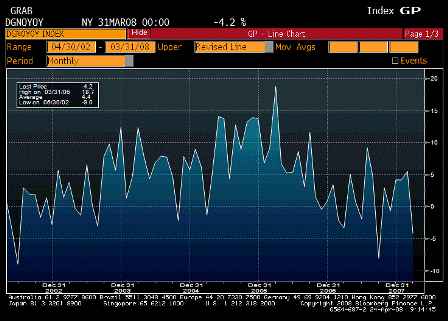 2008-04-24 Durable Goods Orders YoY