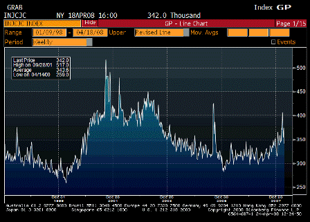 2008-04-24 Initial Jobless Claims since 1998