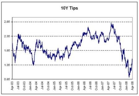 2008-04-25 10Y Tips