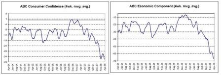 2008-04-25 ABC Consumer Confidence, ABC Economic Component