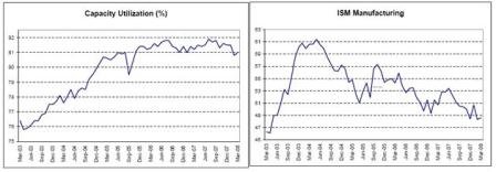 2008-04-25 Capacity Utilization, ISM Manufacturing
