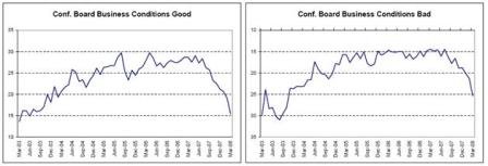 2008-04-25 Conf. Board of Business Conditions Good, Bad