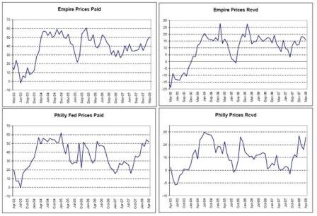 2008-04-25 Empire Prices Paid, Empire Prices Rcvd, Philly Fed Prices Paid, Philly Prices Rcvd