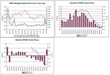 2008-04-25 MBA Mortgage Applications, Quarterly OFHEO Home Prices, Monthly OFHEO Home Prices