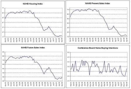 2008-04-25 NAHB Housing Index, NAHB Present Sales Index, NAHB Future Sales Index, Conference Board Home Buying Intentions