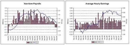 2008-04-25 Non-farm Payrolls, Average Hourly Earnings