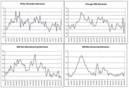 2008-04-25 Philly Fed Index Deliveries, Chicago PMI Deliveries, ISM Non-Manufacturing Deliveries, ISM Manufacturing Deliveries