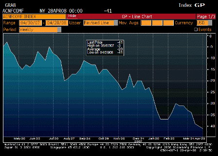 2008-04-29 ABC Consumer Confidence