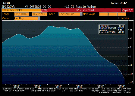 2008-04-29 S&P-CS Composite-20 YoY