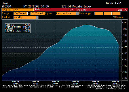 2008-04-29 S&P-CS Home Price Index