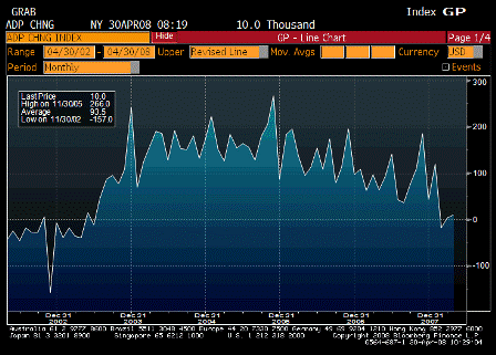2008-04-30 ADP Employment Change