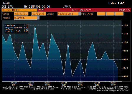 2008-04-30 Employment Cost Index