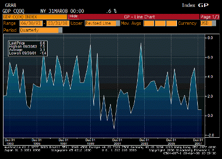 2008-04-30 GDP QoQ Annualized