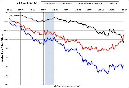 US Trade Deficit SA