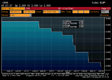 2008-04-30 FOMC Rate Decision
