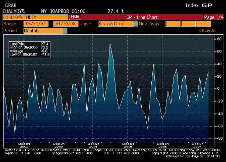 2008-05-01 Challenger Job Cuts YoY