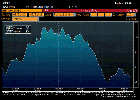 2008-05-01 Construction Spending YoY