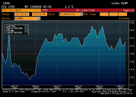 2008-05-01 PCE Core YoY
