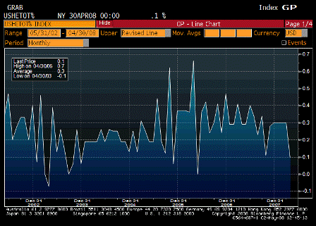 2008-05-02 Average Hourly Earnings MoM