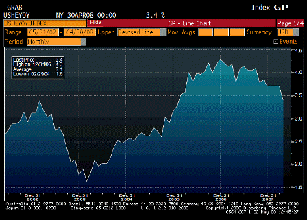2008-05-02 Average Hourly Earnings YoY