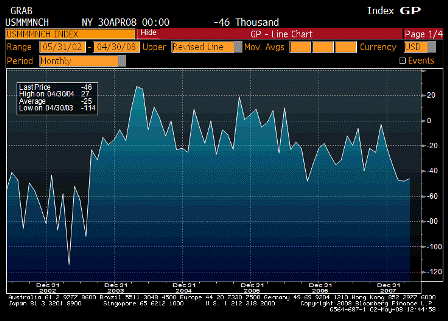 2008-05-02 Change in Manufacturing Payrolls