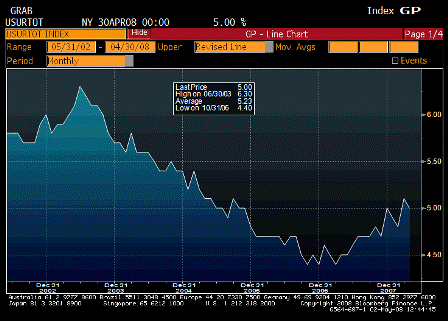 2008-05-02 Unemployment Rate