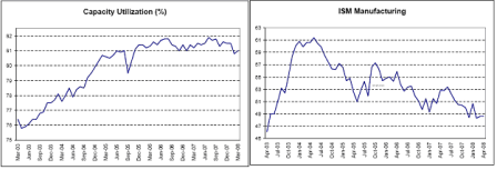 2008-05-03 Capacity Utilization, ISM Manufacturing