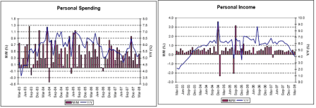 2008-05-03 Personal Spending, Personal Income