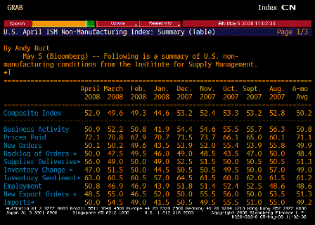 2008-05-05 ISM Manufacturing TABLE