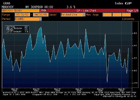 2008-05-08 ICSC Chain Store Sales YoY