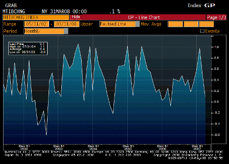 2008-05-13 Business Inventories