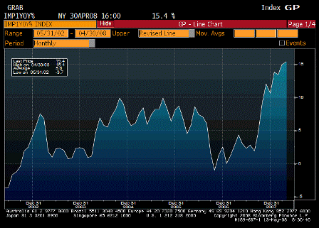 2008-05-13 Import Price Index YoY