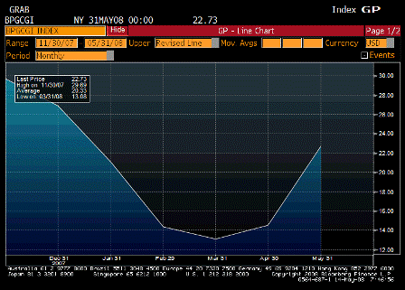 2008-05-14 Bloomberg Global Confidence