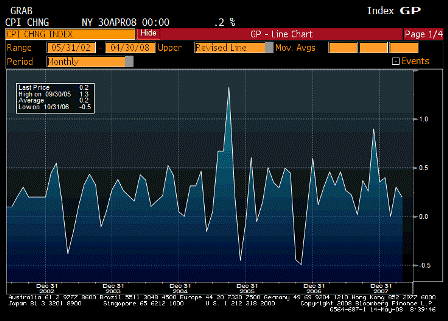 2008-05-14 Consumer Price Index MoM