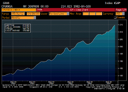 2008-05-14 Consumer Price Index NSA