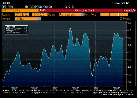 2008-05-14 Consumer Price Index YoY