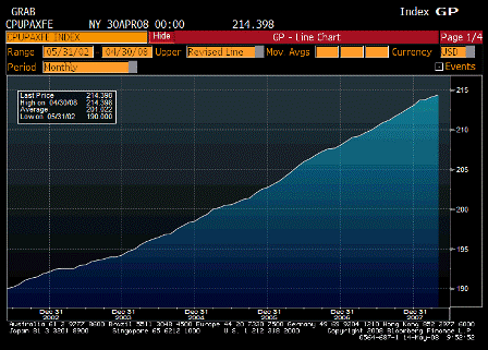 2008-05-14 CPI Core Index SA