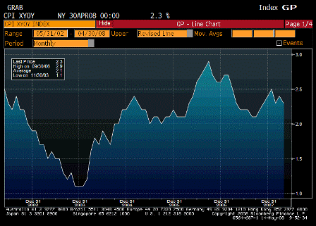2008-05-14 CPI Ex Food & Energy YoY