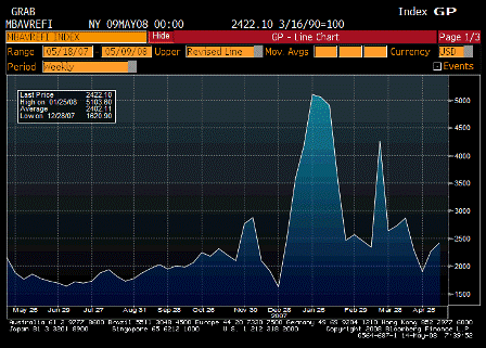 2008-05-14 MBAVREFI Index