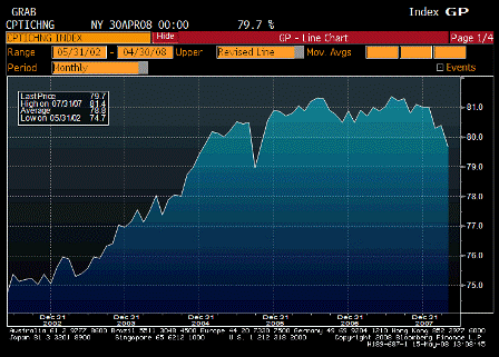 2008-05-15 Capacity Utilization