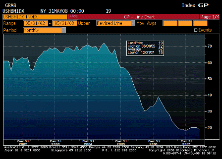 2008-05-15 NAHB Housing Market Index