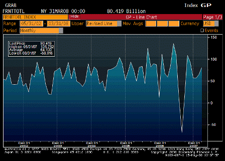 2008-05-15 Net Long-term TIC Flows